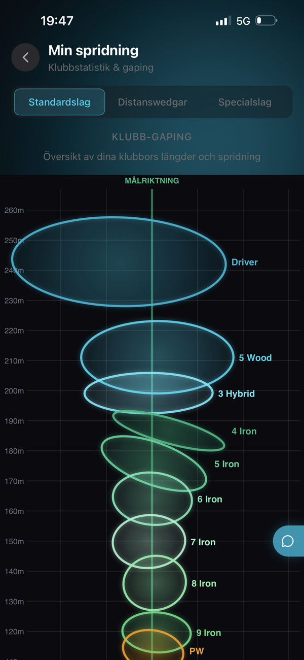 IMPA Golf - Klubb-gaping visualisering